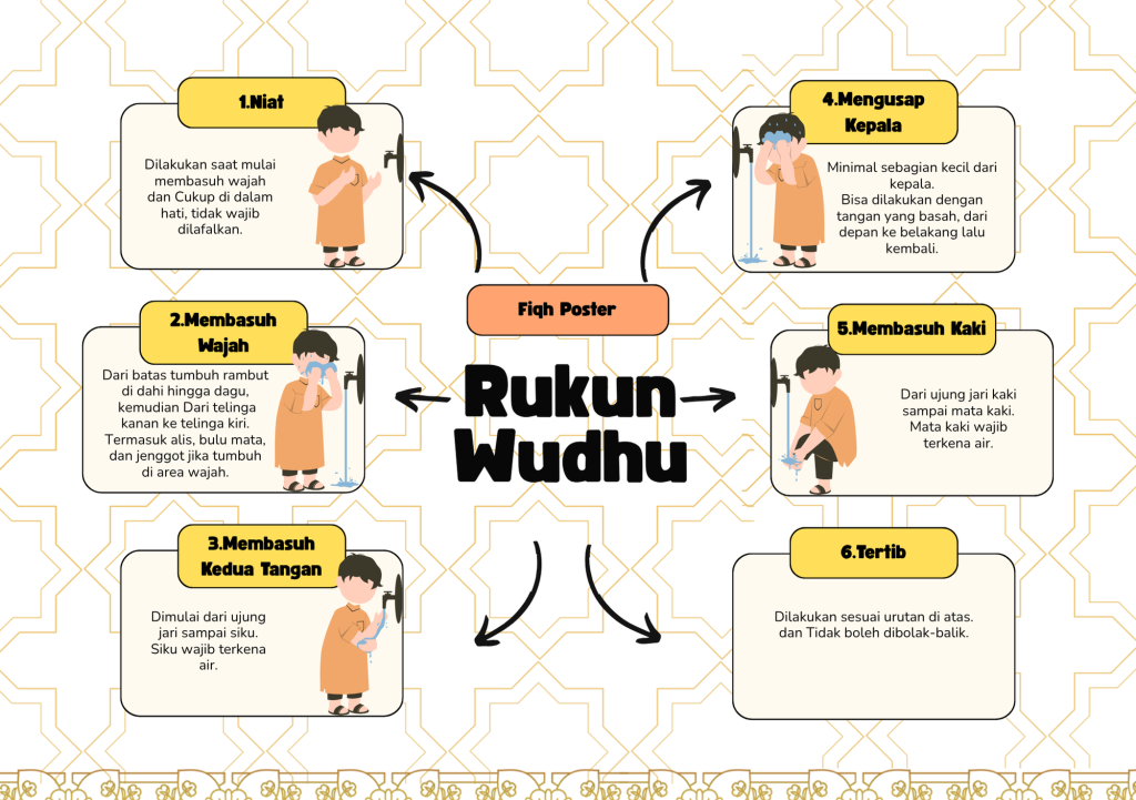 rukun wudhu